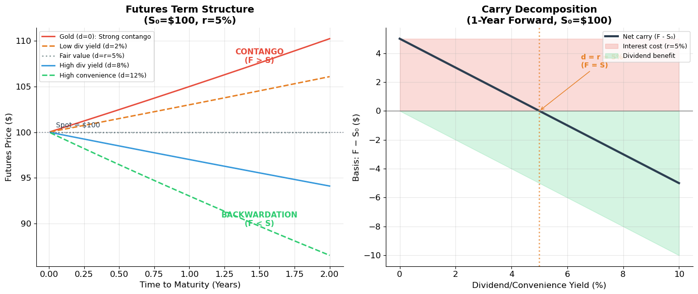 <Figure size 1400x600 with 2 Axes>